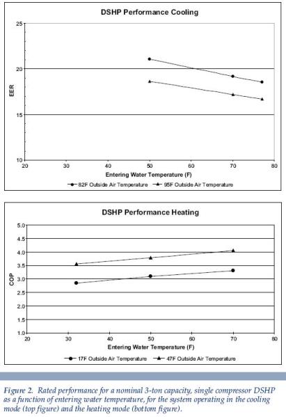 a line graph detailing rated performance Augusta GA
